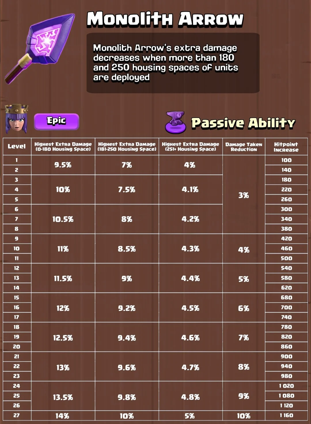 Complete Monolith Arrow upgrade stat table from Level 1 to Level 27 showing highest extra damage percentages at each housing space tier (0-180, 181-250, 251+), damage taken reduction percentages, and hitpoint increase values